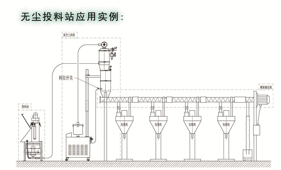 無(wú)塵投料站